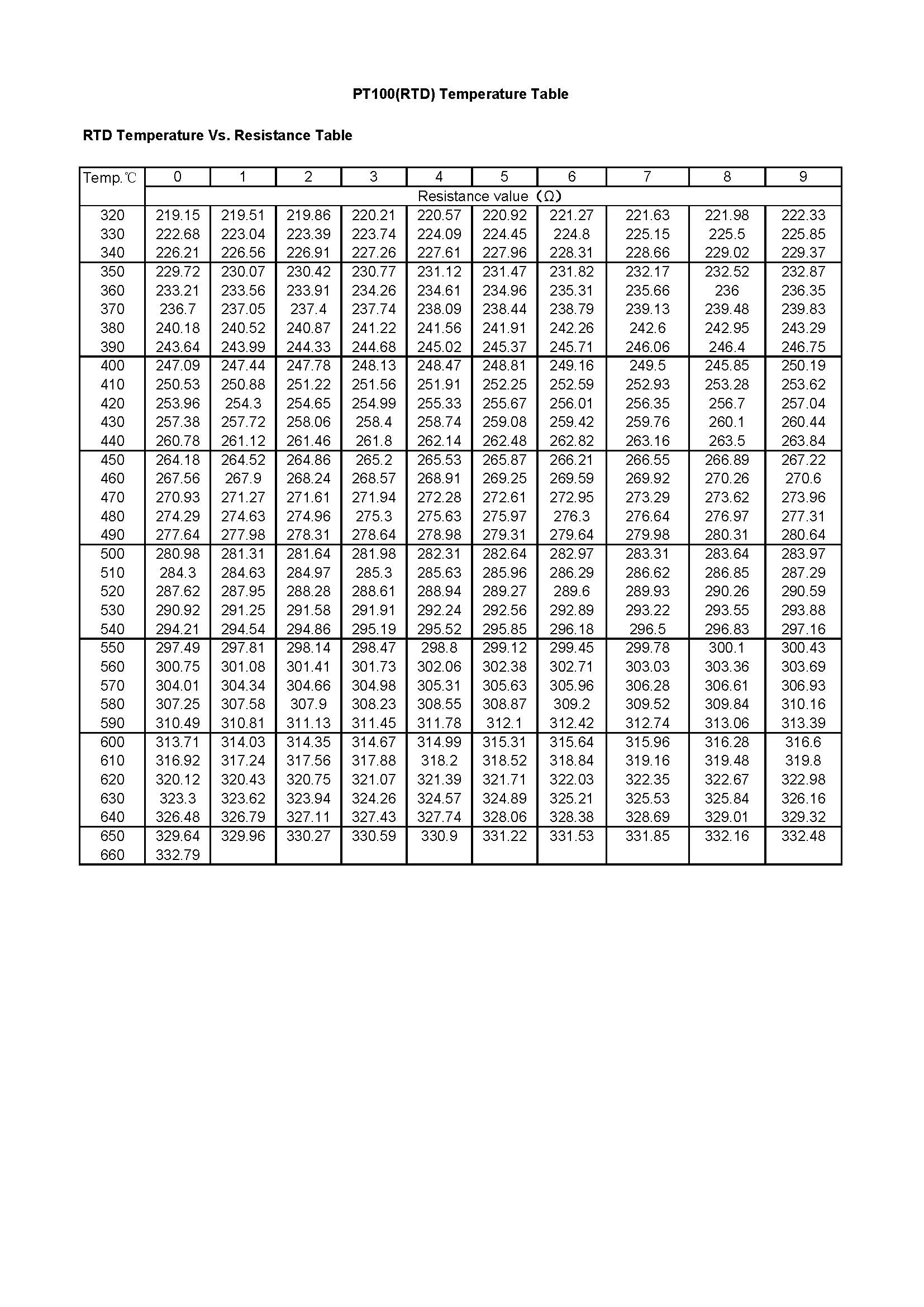 Rtd Pt100 Temperature Chart 8189